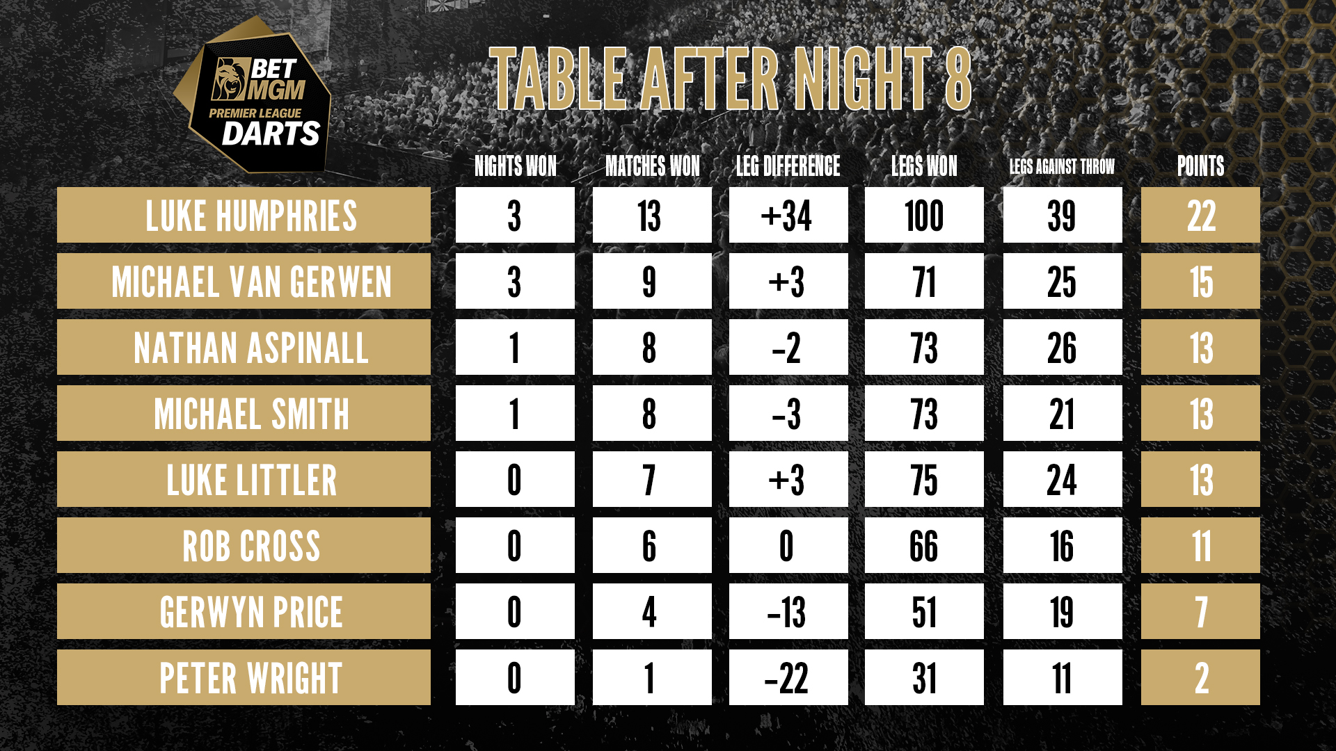 2024 BetMGM Premier League Night Nine latest PDC